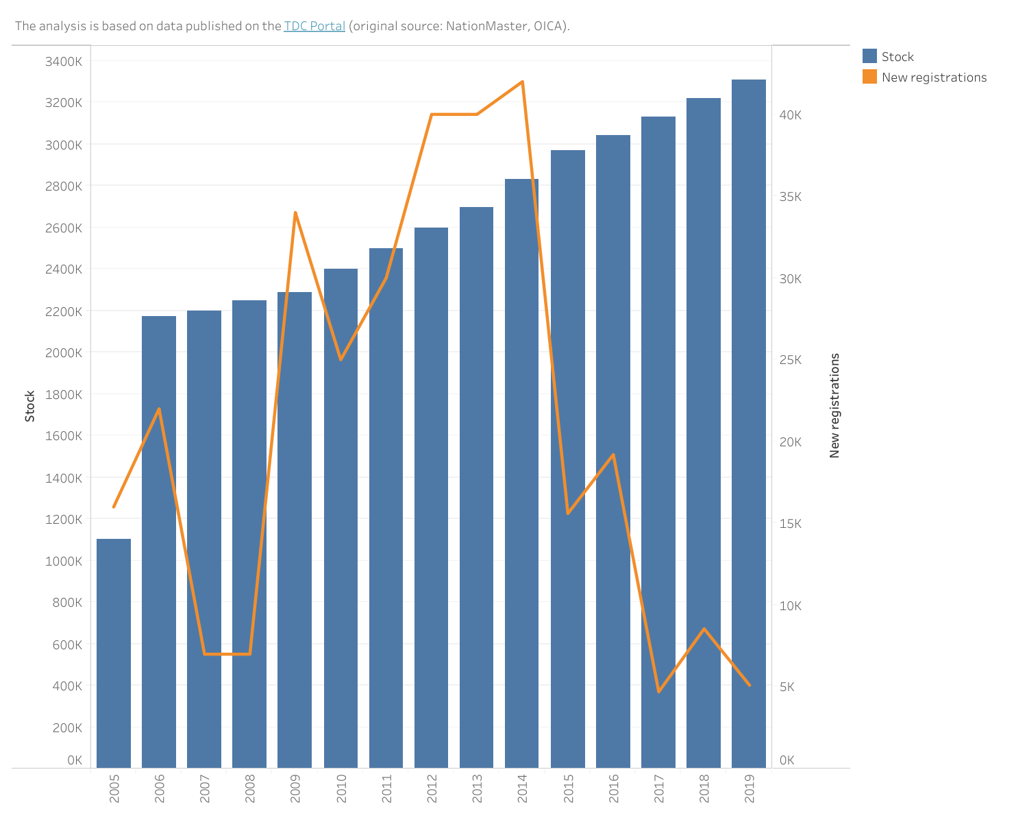 Stock and new registrations of passenger cars in Nigeria preview