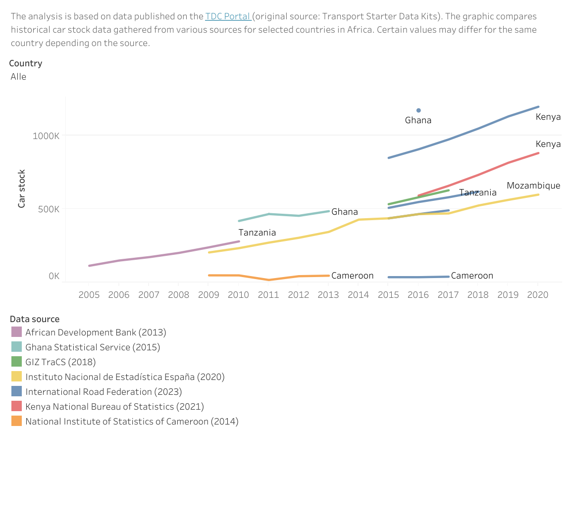 Car stock in African countries – comparison of data sources from Transport Starter Data Kits preview