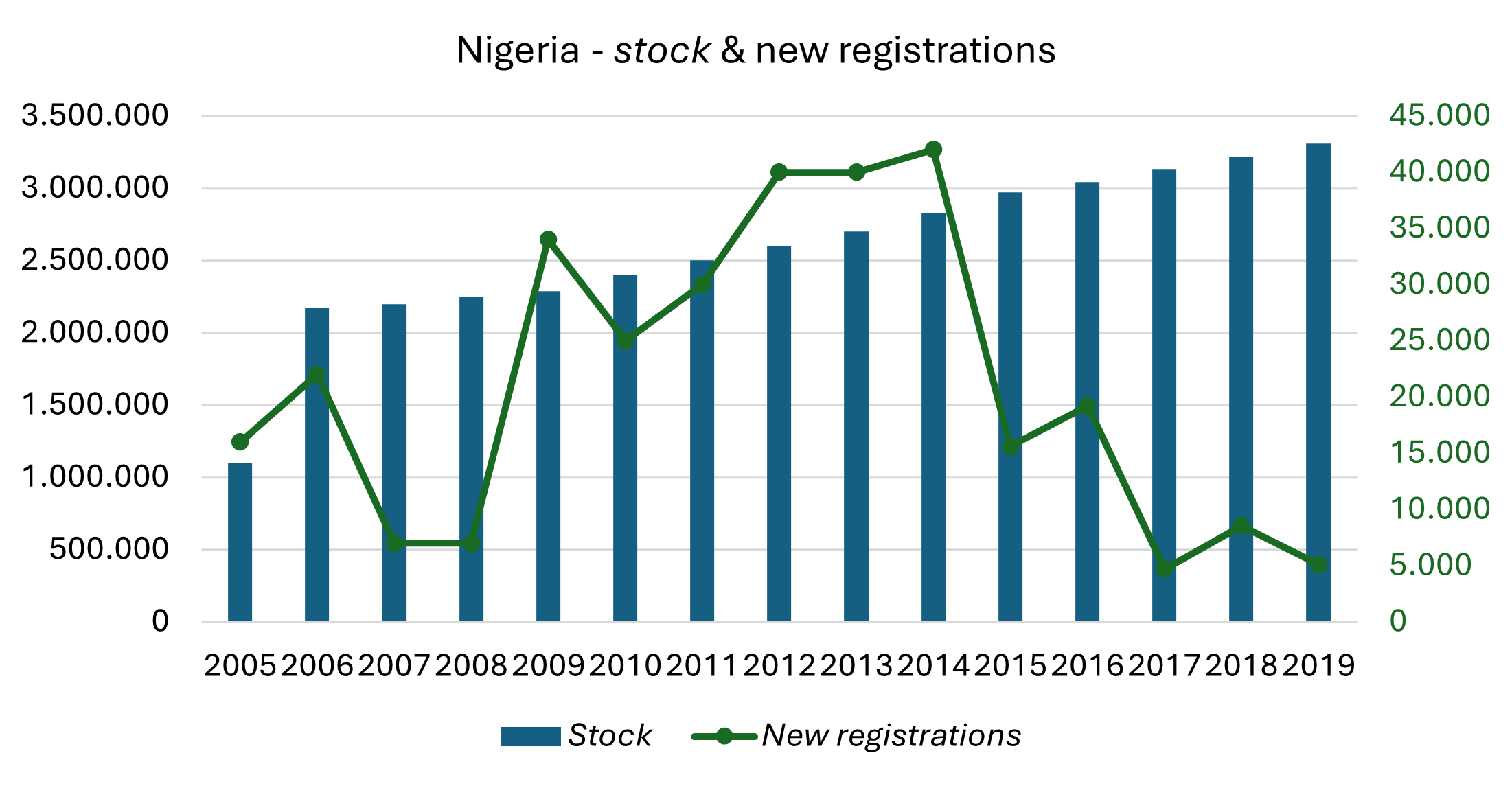 Guidance n°1:  national road vehicle fleet and registration for a bottom-up inventory preview